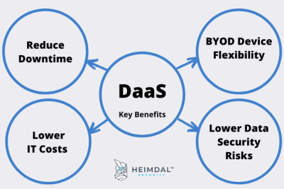 DaaS Desktop as a Service