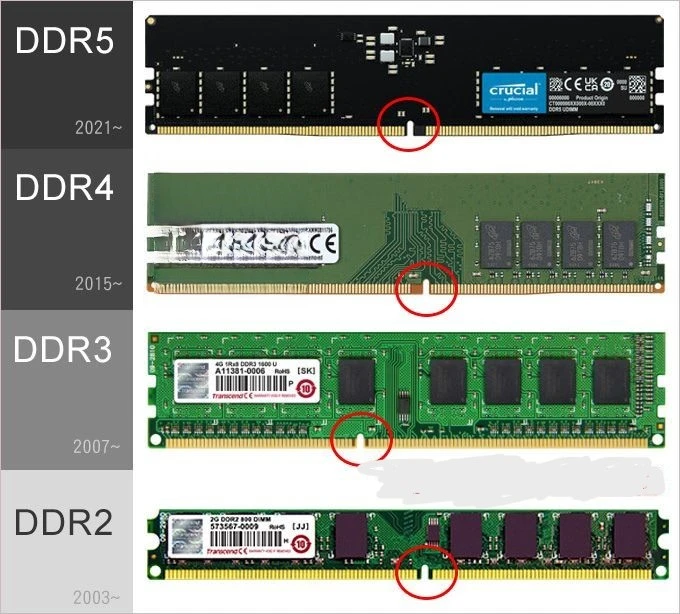 DDR5, DDR4, DDR3, DDR2 
