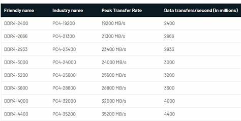 ¿Cuál es la velocidad estándar de las memorias RAM DDR4 y DDR5?